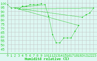 Courbe de l'humidit relative pour Bordeaux (33)