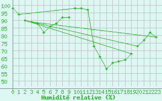 Courbe de l'humidit relative pour Lorient (56)