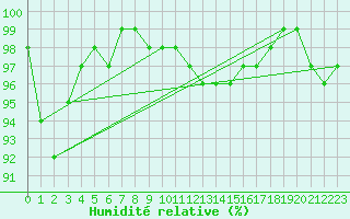 Courbe de l'humidit relative pour Lahr (All)