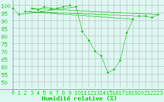Courbe de l'humidit relative pour Montauban (82)