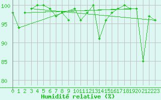 Courbe de l'humidit relative pour Zugspitze