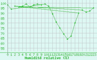 Courbe de l'humidit relative pour Bannay (18)