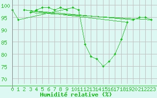 Courbe de l'humidit relative pour Dinard (35)