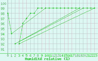 Courbe de l'humidit relative pour Hakadal