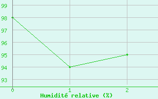 Courbe de l'humidit relative pour Onahama