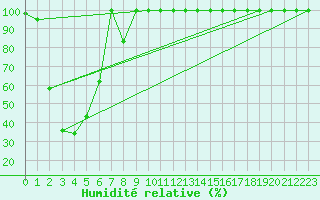 Courbe de l'humidit relative pour Les Diablerets