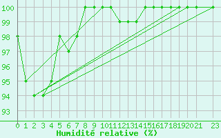 Courbe de l'humidit relative pour Skagsudde