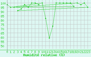 Courbe de l'humidit relative pour Pilatus