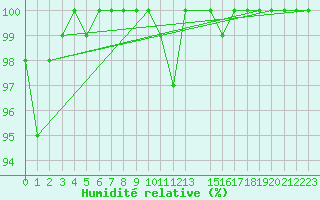 Courbe de l'humidit relative pour Roemoe