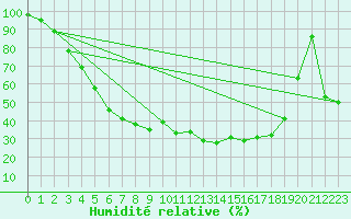 Courbe de l'humidit relative pour Rovaniemen mlk Apukka