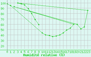 Courbe de l'humidit relative pour Prostejov