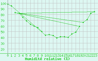 Courbe de l'humidit relative pour As