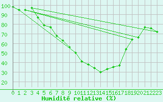 Courbe de l'humidit relative pour Deva