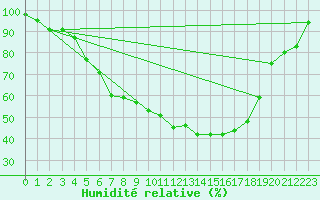 Courbe de l'humidit relative pour Rensjoen