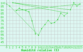 Courbe de l'humidit relative pour Capo Bellavista