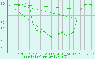 Courbe de l'humidit relative pour La Brvine (Sw)