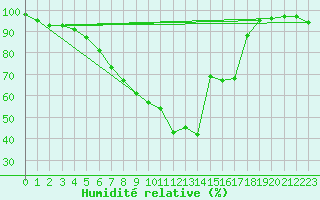Courbe de l'humidit relative pour Voorschoten