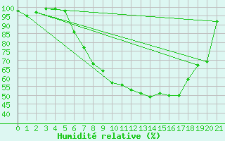 Courbe de l'humidit relative pour Weingarten, Kr. Rave