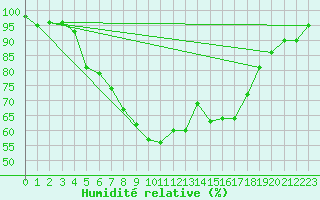 Courbe de l'humidit relative pour Suwalki