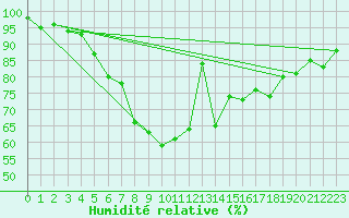 Courbe de l'humidit relative pour Kuopio Ritoniemi