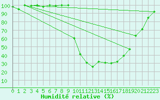 Courbe de l'humidit relative pour Ristolas - La Monta (05)