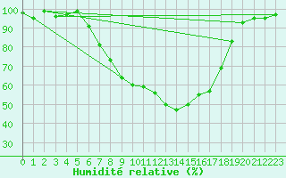 Courbe de l'humidit relative pour Leutkirch-Herlazhofen