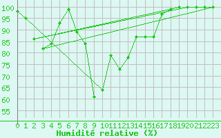 Courbe de l'humidit relative pour Ebnat-Kappel