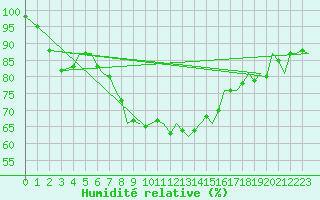 Courbe de l'humidit relative pour Guernesey (UK)
