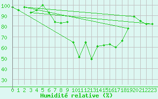 Courbe de l'humidit relative pour Piotta