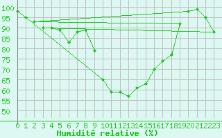Courbe de l'humidit relative pour Hoernli
