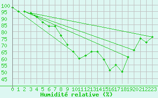 Courbe de l'humidit relative pour Johnstown Castle