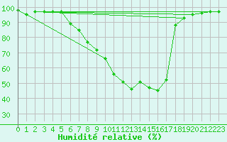 Courbe de l'humidit relative pour Giessen