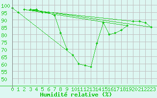 Courbe de l'humidit relative pour Inverbervie