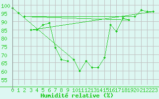 Courbe de l'humidit relative pour Eisenach