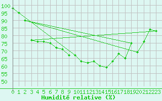 Courbe de l'humidit relative pour Chivenor