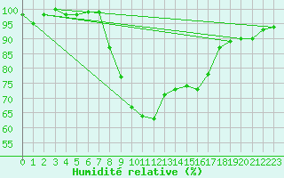 Courbe de l'humidit relative pour Figari (2A)