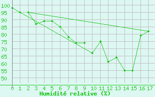 Courbe de l'humidit relative pour Pernaja Orrengrund