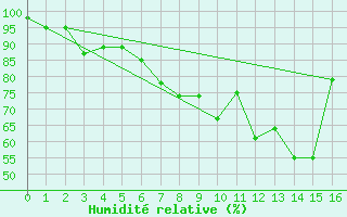 Courbe de l'humidit relative pour Pernaja Orrengrund