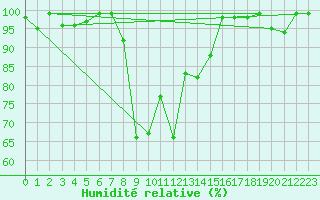 Courbe de l'humidit relative pour Buffalora