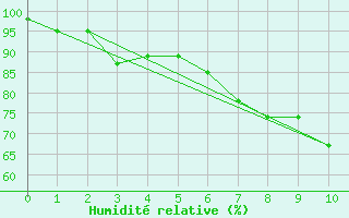 Courbe de l'humidit relative pour Pernaja Orrengrund