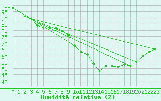 Courbe de l'humidit relative pour Sgur (12)