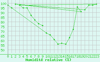 Courbe de l'humidit relative pour Cabauw Tower