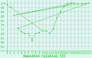 Courbe de l'humidit relative pour Mariapfarr