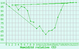 Courbe de l'humidit relative pour Heino Aws