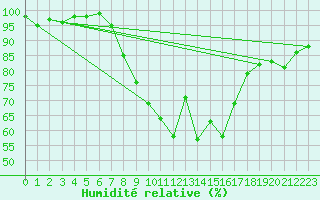 Courbe de l'humidit relative pour Waibstadt