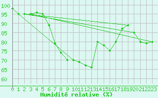 Courbe de l'humidit relative pour Roncesvalles