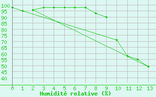 Courbe de l'humidit relative pour Villar-d'Arne (05)