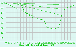 Courbe de l'humidit relative pour Leutkirch-Herlazhofen