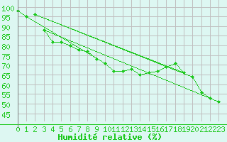 Courbe de l'humidit relative pour Kittila Laukukero