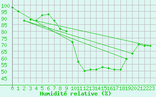 Courbe de l'humidit relative pour Chateauneuf Grasse (06)